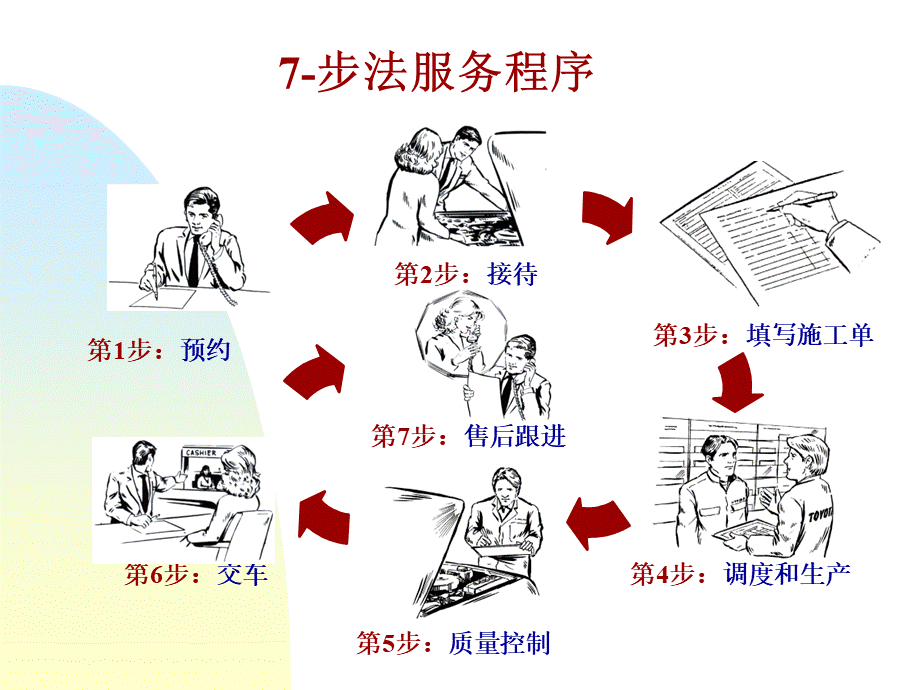 丰田7步法服务程序A.ppt_第3页