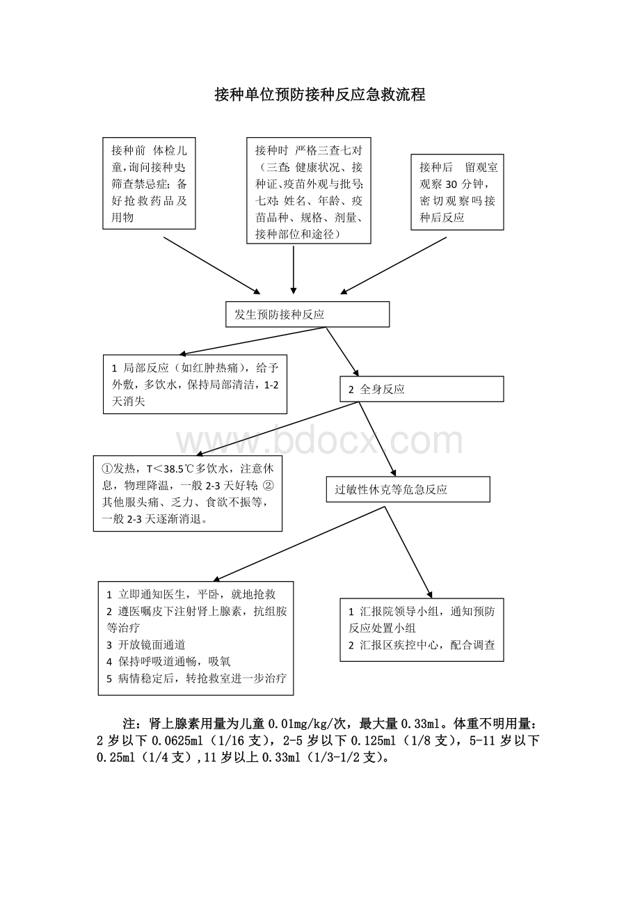 接种单位预防接种反应急救流程Word下载.doc