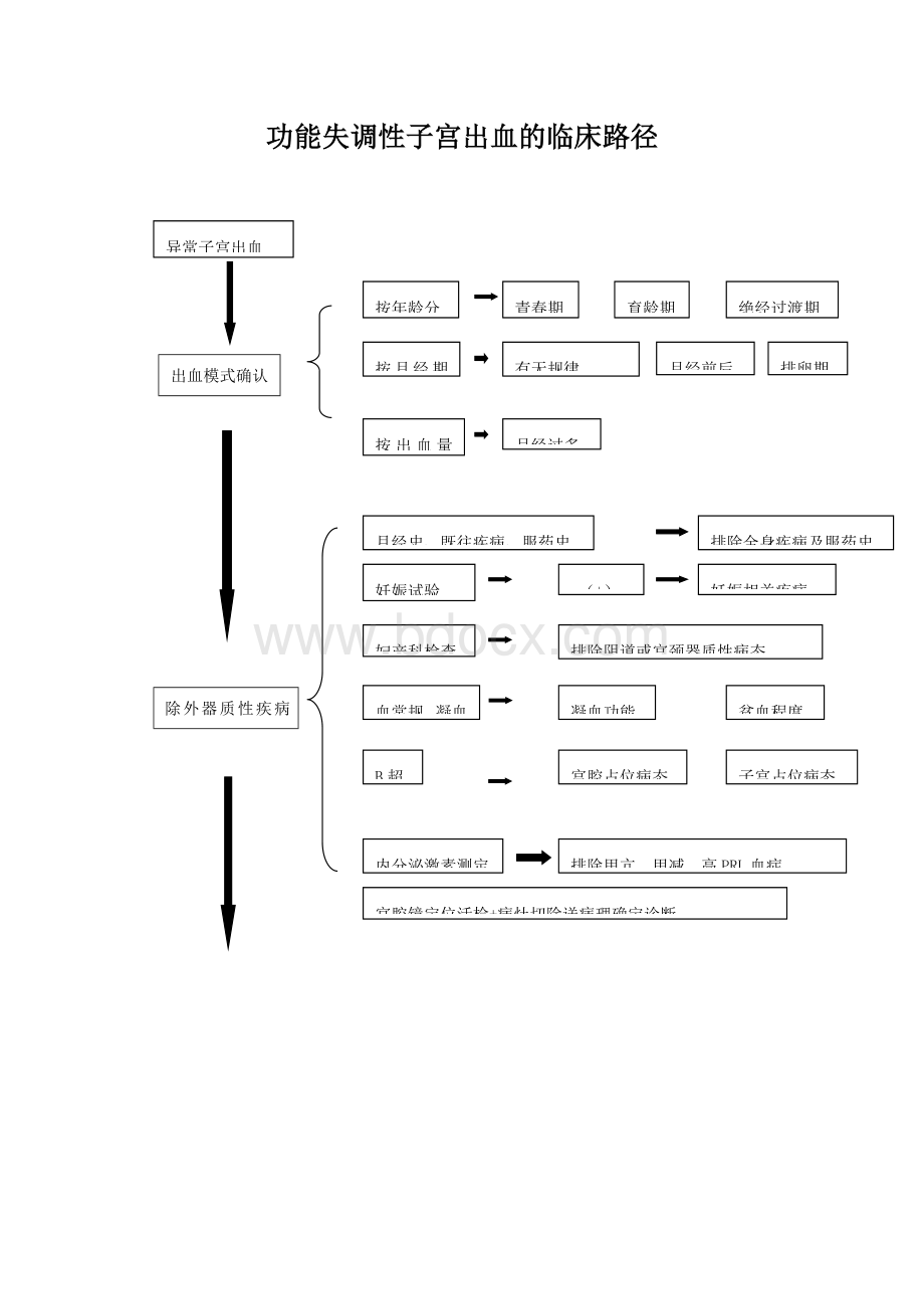 功能失调性子宫出血的临床路径.doc