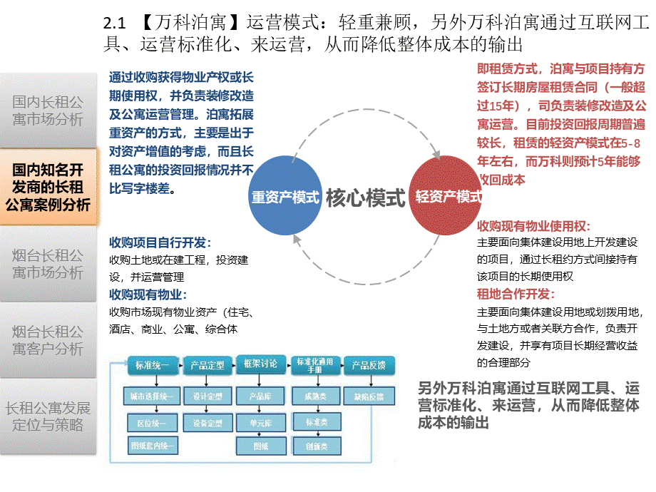 国内长租公寓案例及开发模式.pptx_第3页