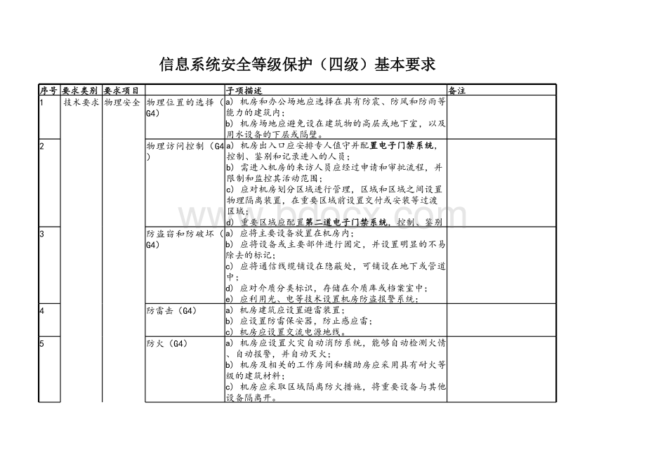 信息系统安全等级保护四级基本要求表格文件下载.xls_第1页