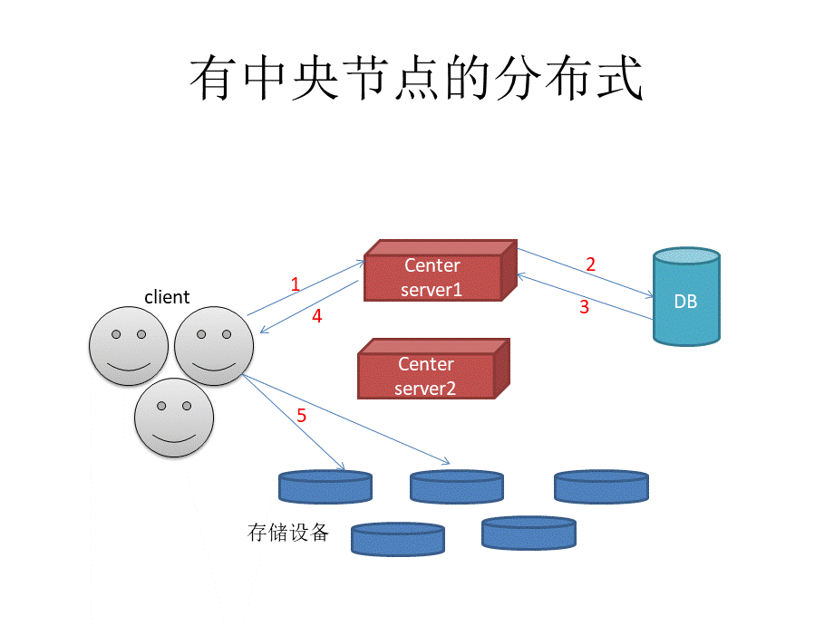 Openstack统一存储Ceph之Crush算法介绍京东云计算总监何雨PPT资料.pptx_第2页