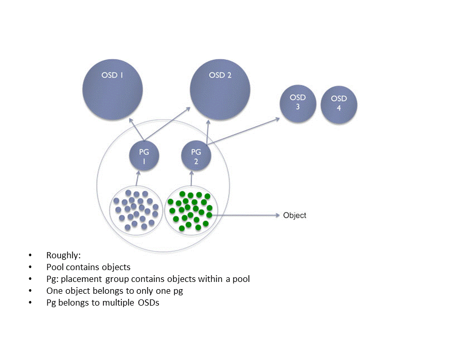 Openstack统一存储Ceph之Crush算法介绍京东云计算总监何雨PPT资料.pptx_第3页