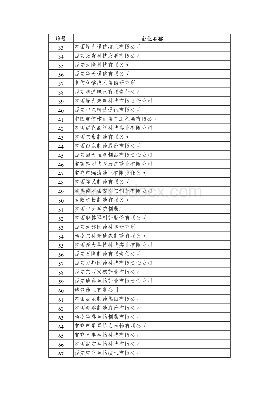 陕西省第一批高新技术企业名单Word格式.doc_第2页