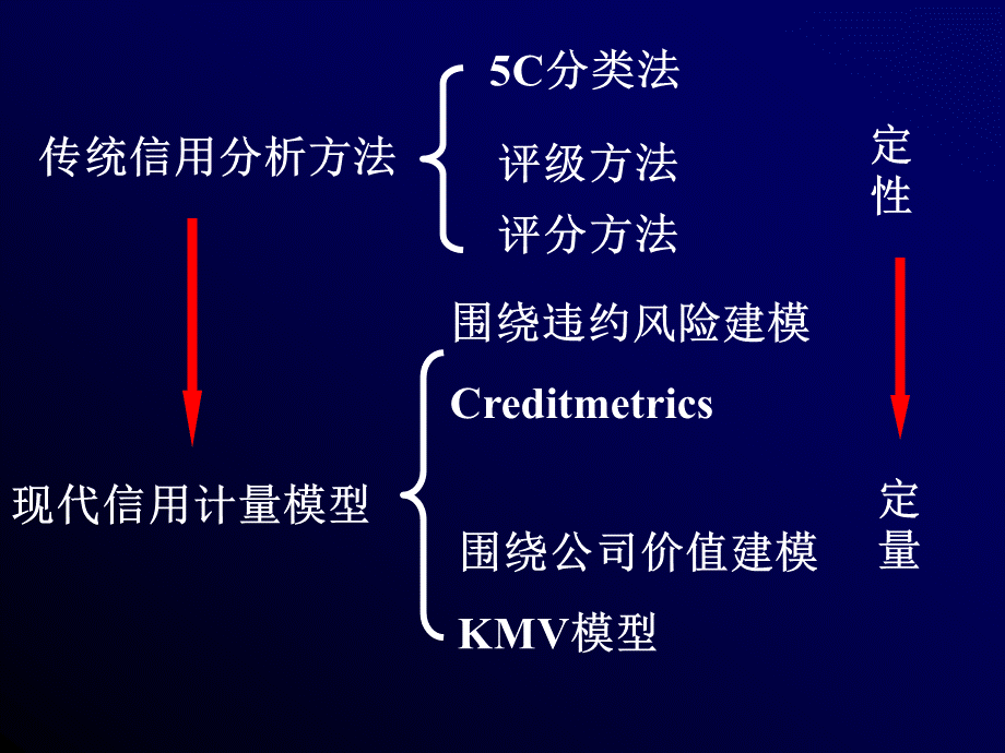 信用风险计量模型.ppt_第2页