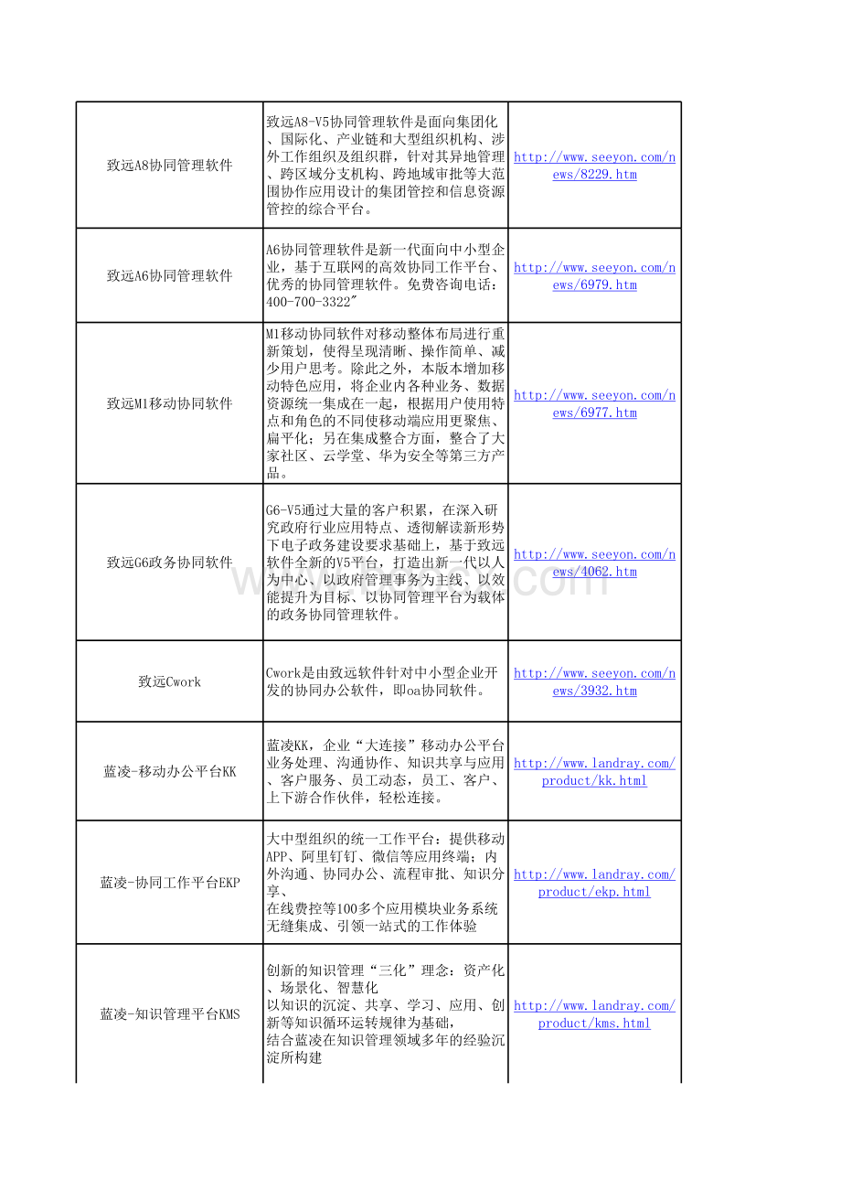 SaaS应用软件清单共个表格文件下载.xls_第3页