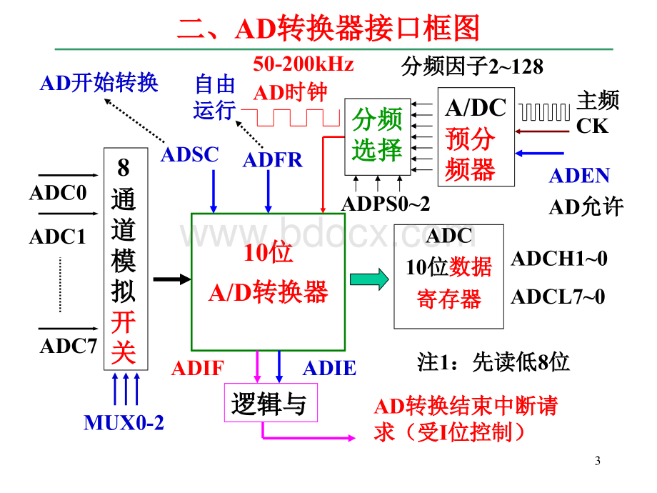 AVR10AD转换11PPT推荐.ppt_第3页