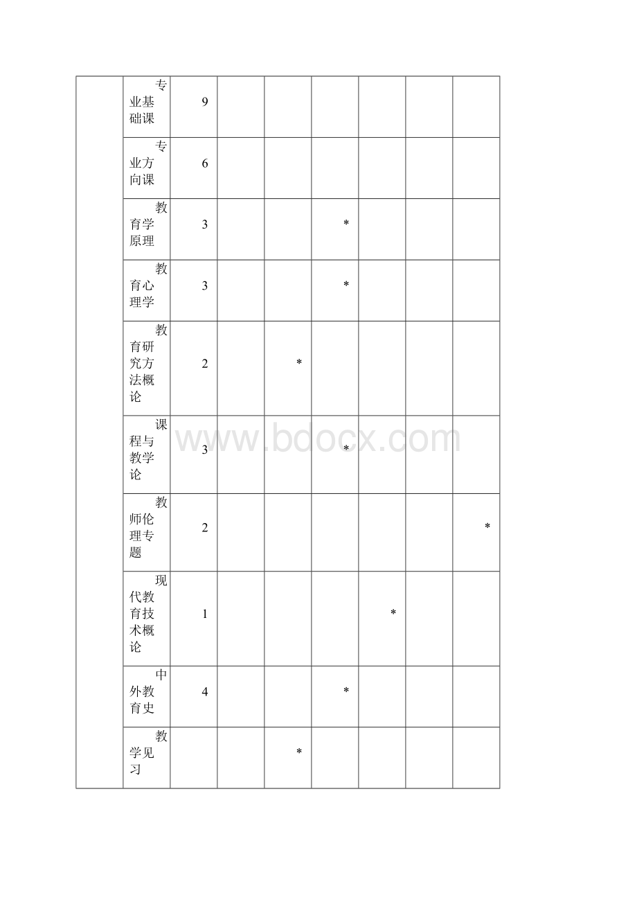 北京师范大学4+2教育学硕士学位研究生培养方案草案Word格式文档下载.docx_第3页