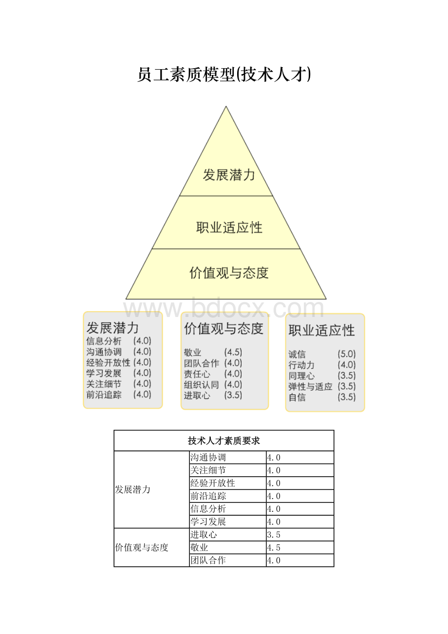 员工素质模型技术人才.doc