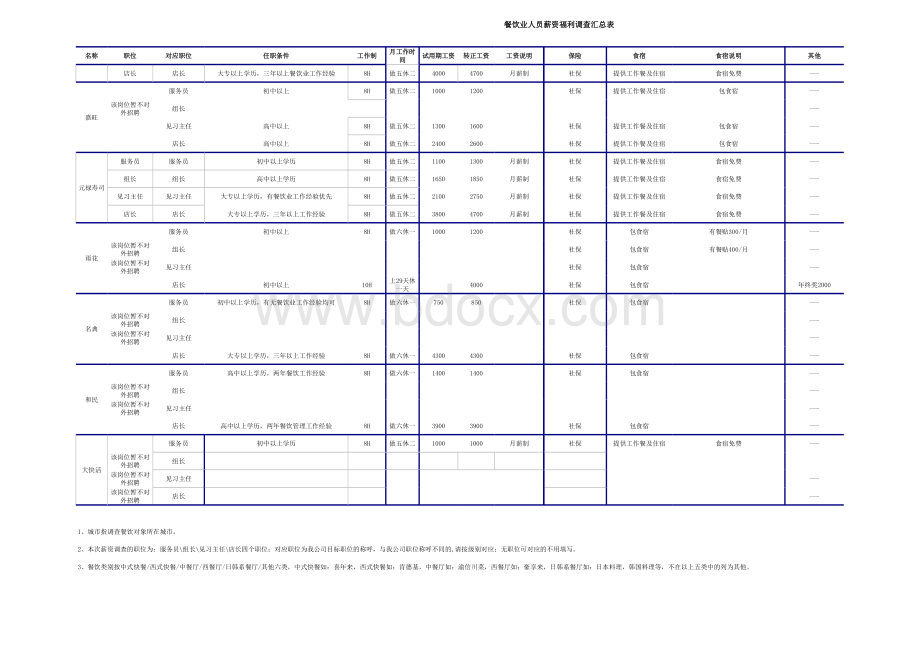 深圳公司薪资调查表.xls_第2页