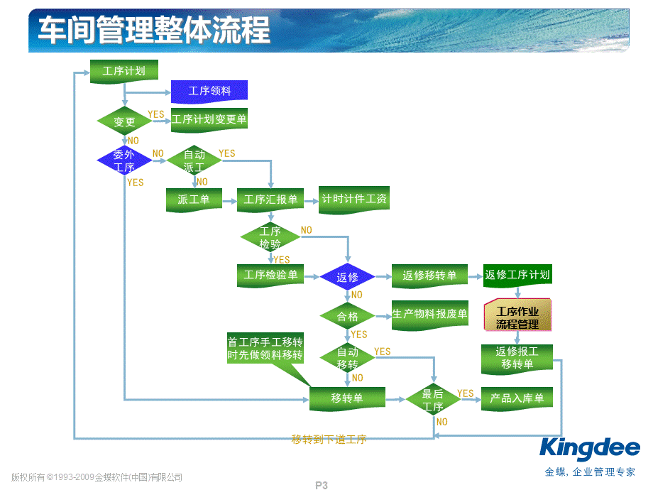 K3实施顾问提能培训车间委外.ppt_第3页