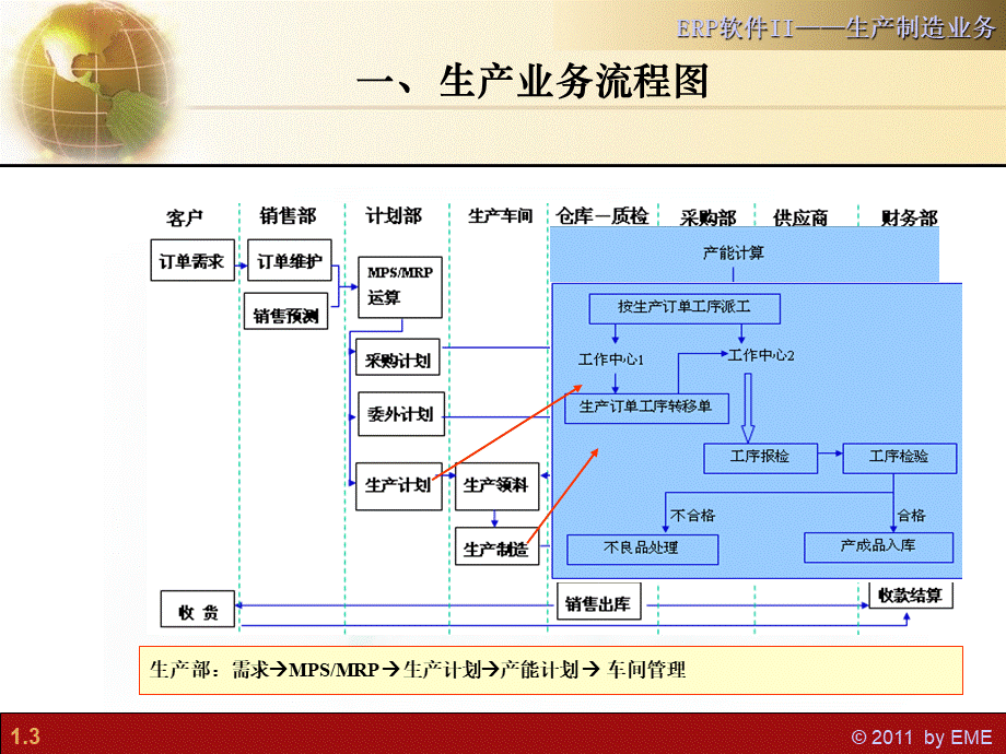 ERP软件II电脑业务生产制造单据共享版.ppt_第3页