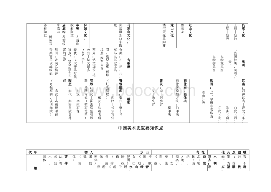 《中国美术史》知识点汇总.docx_第1页