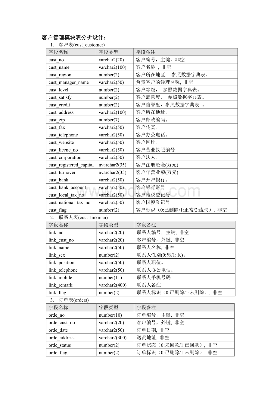 CRM客户关系管理数据库设计文档.doc