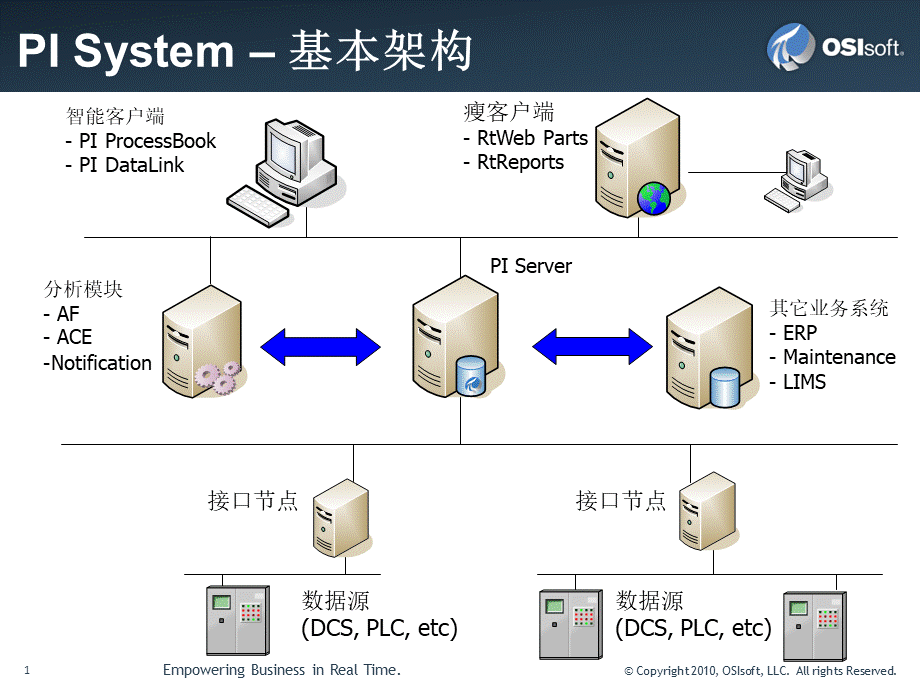 PI系统.pptx_第1页