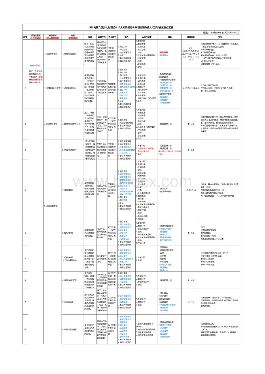 PMP(第六版)五大过程组十大知识领域49过程输入输出工具等重点汇总(自动保存的)(1)表格推荐下载.xlsx_第1页