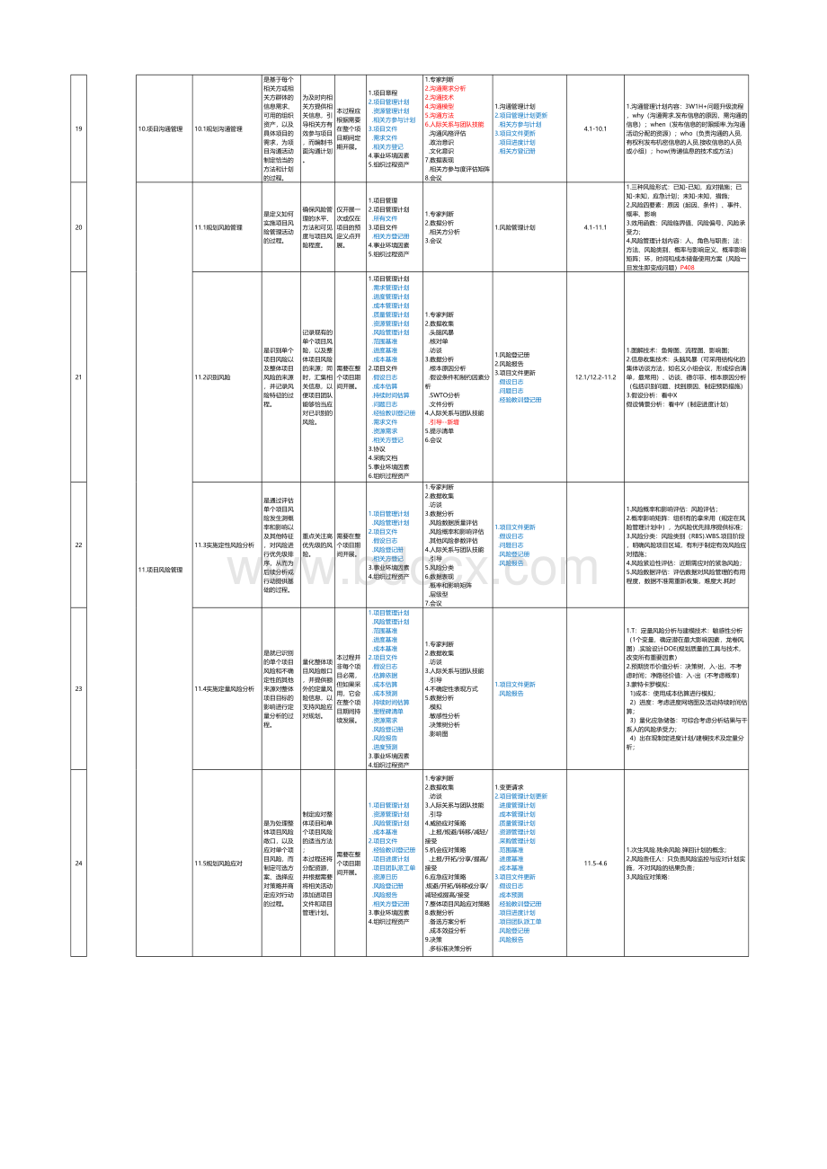 PMP(第六版)五大过程组十大知识领域49过程输入输出工具等重点汇总(自动保存的)(1)表格推荐下载.xlsx_第3页