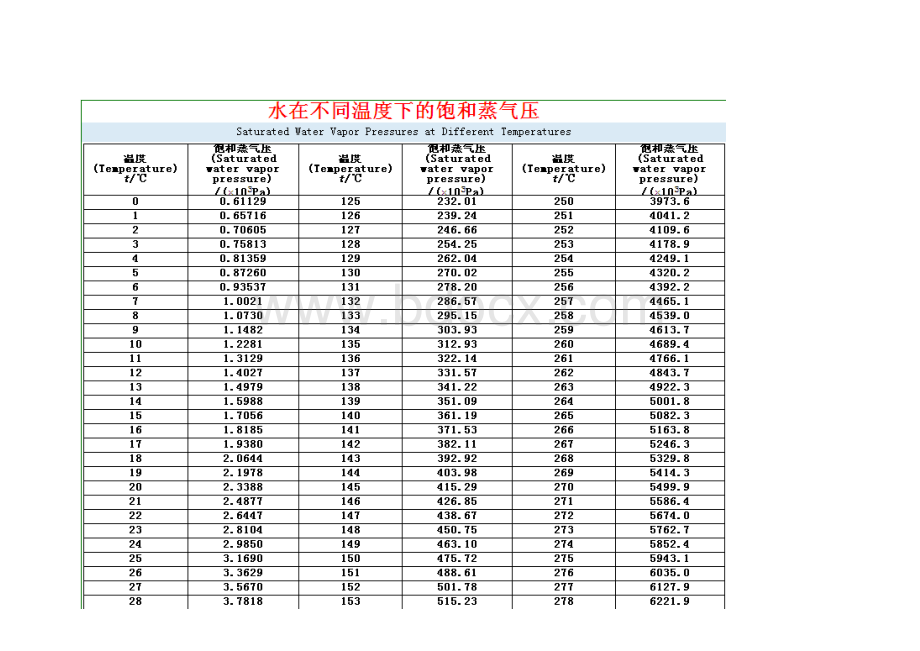 水在不同温度下的饱和蒸汽压.docx