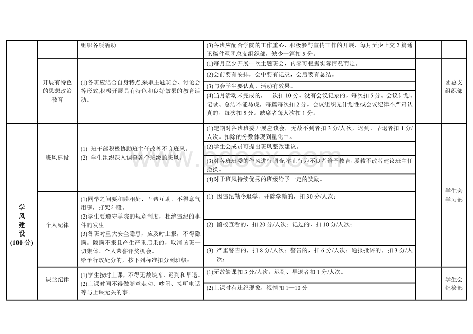 大学学院班级量化考核表Word文档下载推荐.doc_第2页