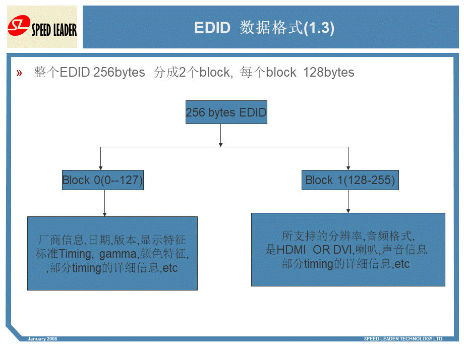 EDID培训P2PPT文档格式.ppt_第3页