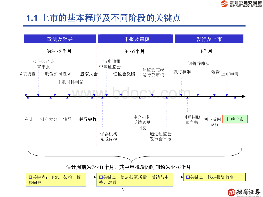 上市操作要点及国有企业上市重点关注问题.ppt_第3页