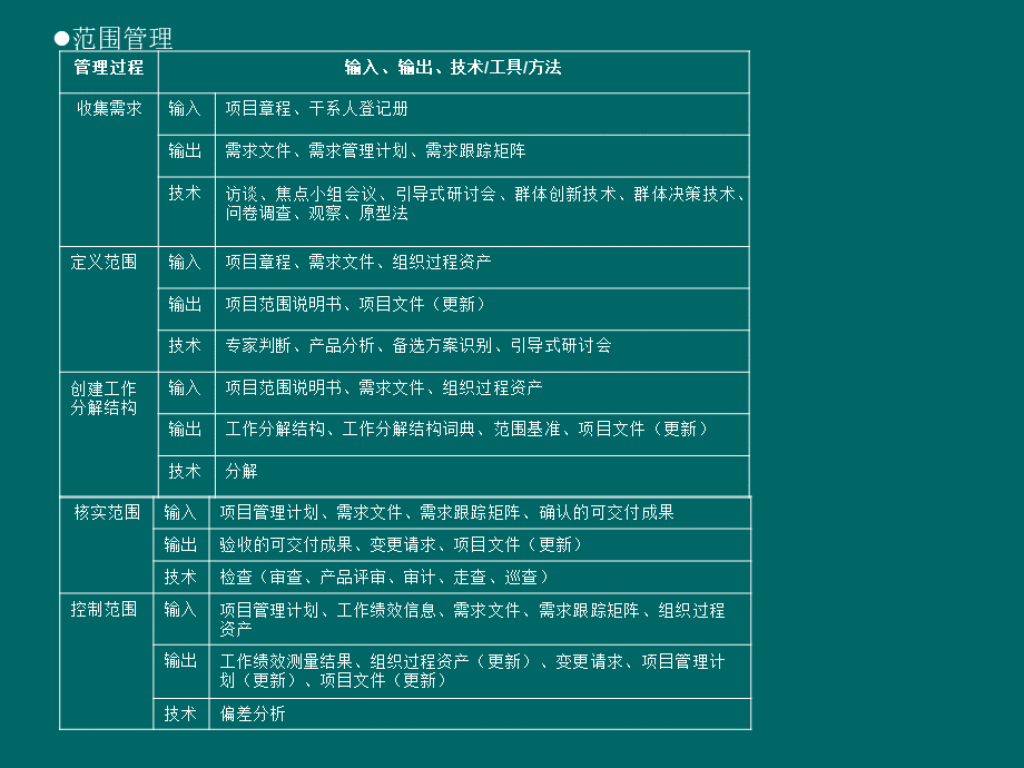 信息系统项目管理过程工具技术总结PPT格式课件下载.ppt_第2页