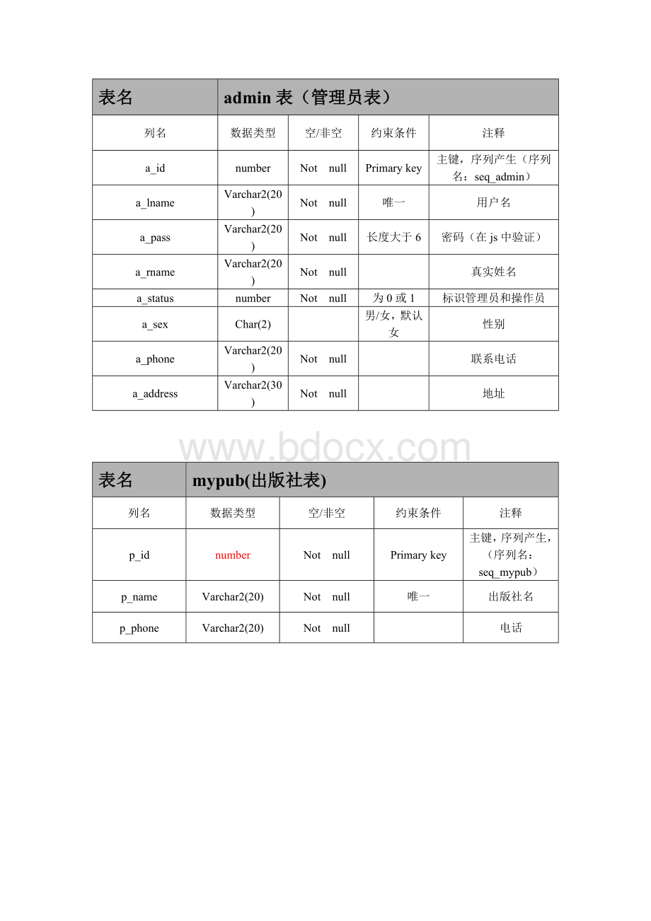 图书进销存系统数据库设计.doc