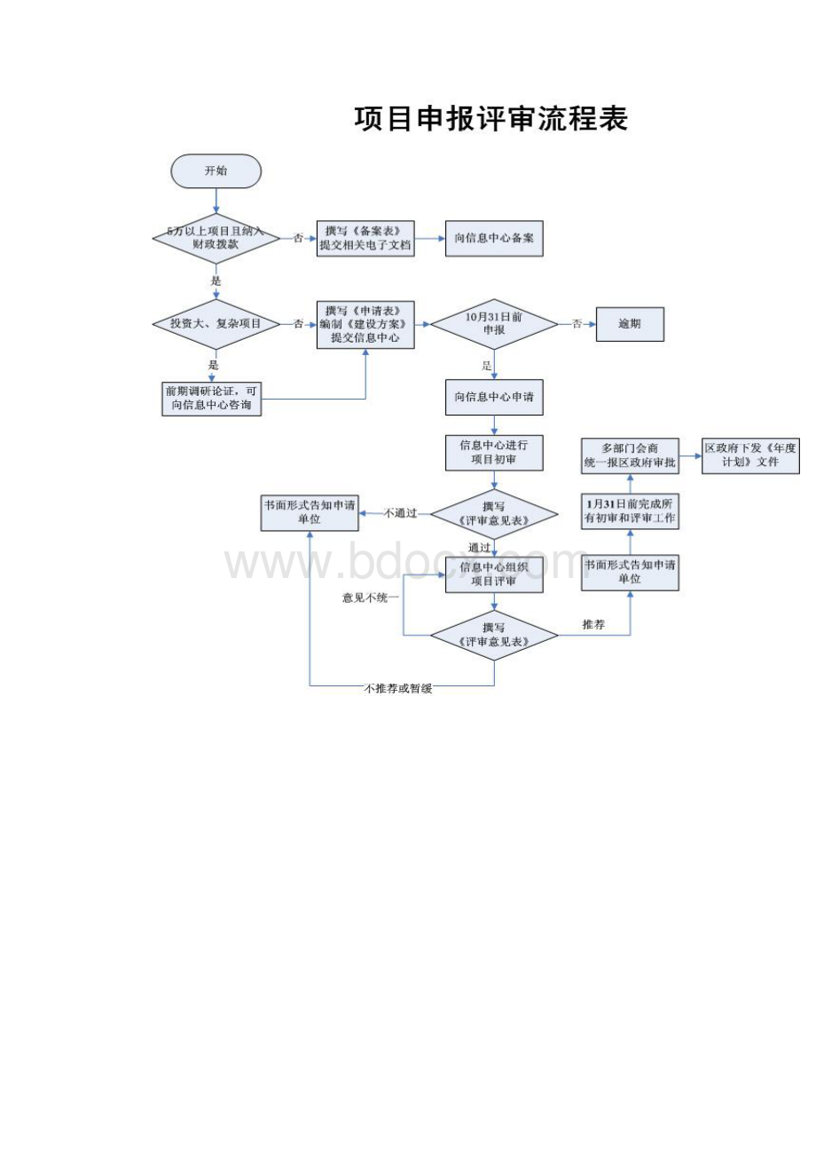 政府信息化项目管理系统建设方案.docx_第2页