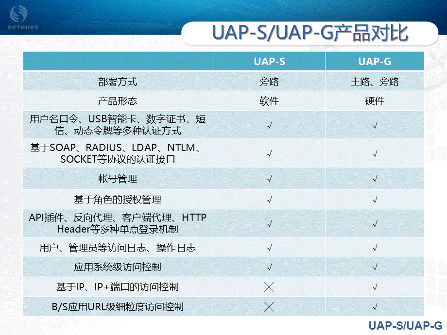 UAP统一认证与访问控制PPT文件格式下载.pptx_第3页