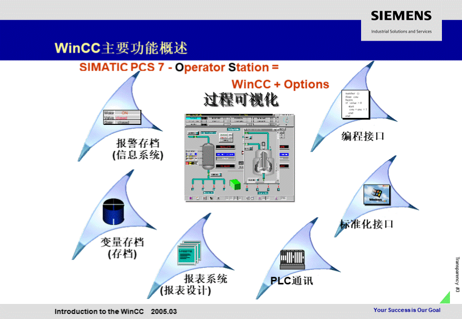 WinCC培训中文版PPT格式课件下载.ppt_第3页