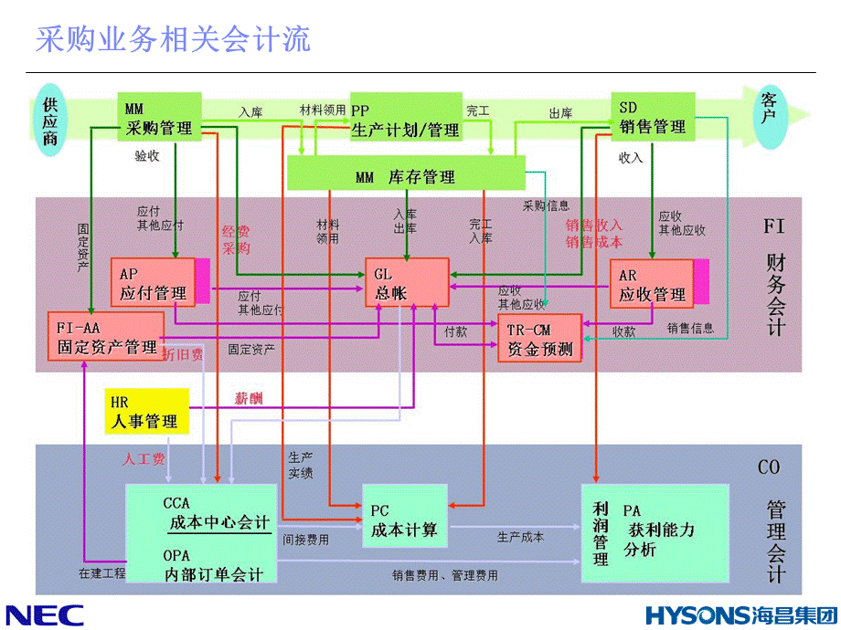 sap采购及库存管理PPT格式课件下载.pptx_第3页