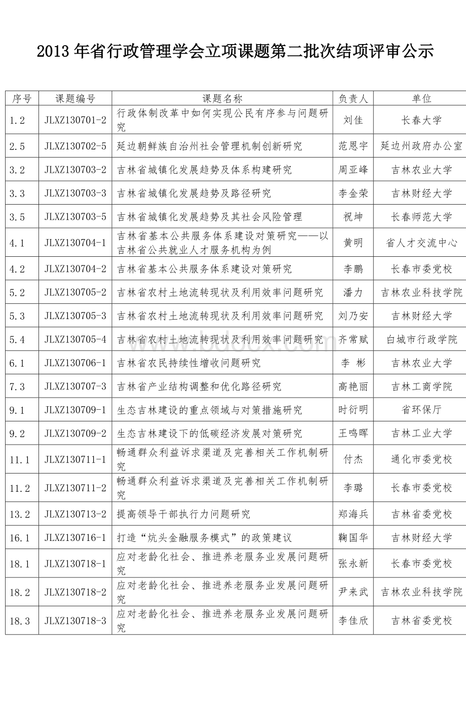 省行政管理学会课题申报情况汇总_精品文档.doc