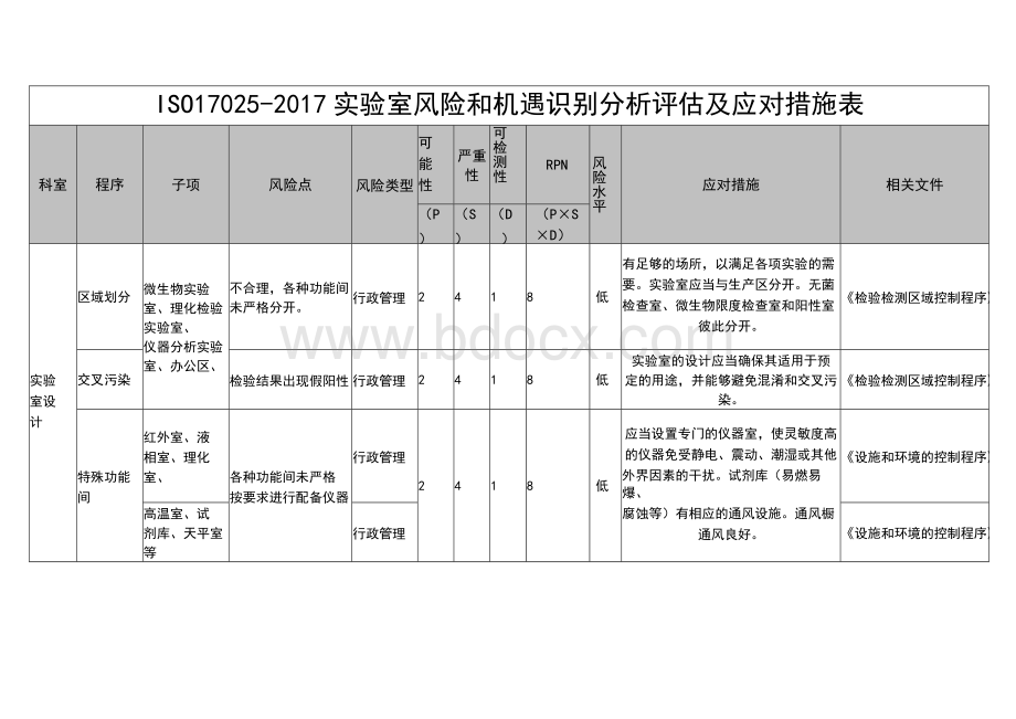 ISO17025-2017实验室风险和机遇识别分析评估及应对措施表.docx_第1页