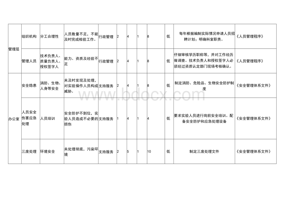 ISO17025-2017实验室风险和机遇识别分析评估及应对措施表.docx_第2页