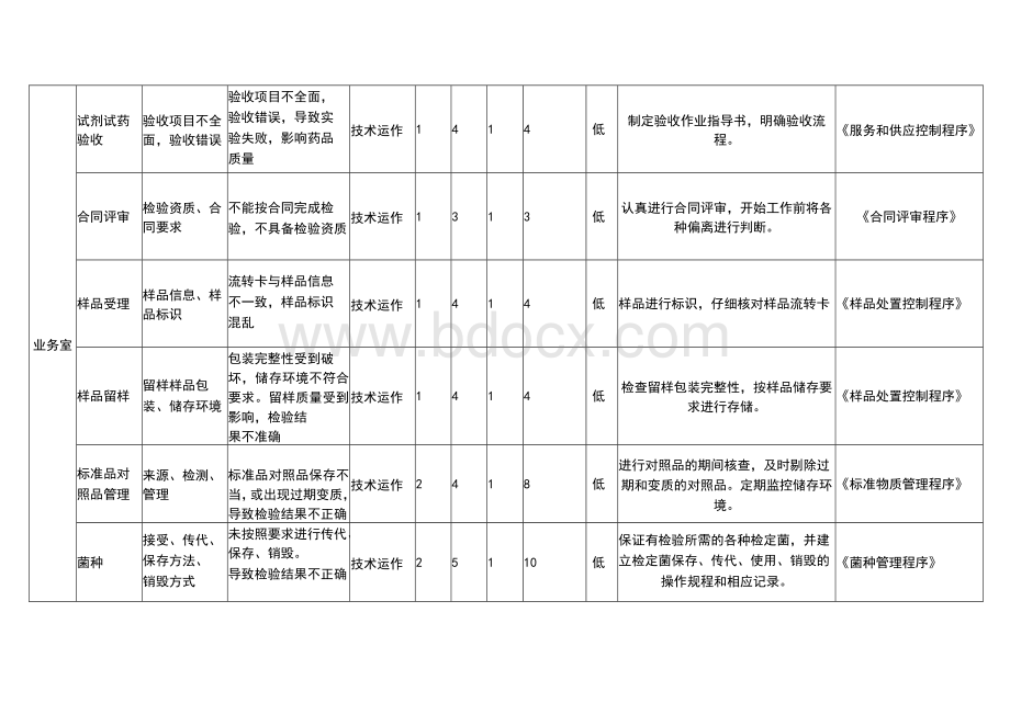 ISO17025-2017实验室风险和机遇识别分析评估及应对措施表.docx_第3页