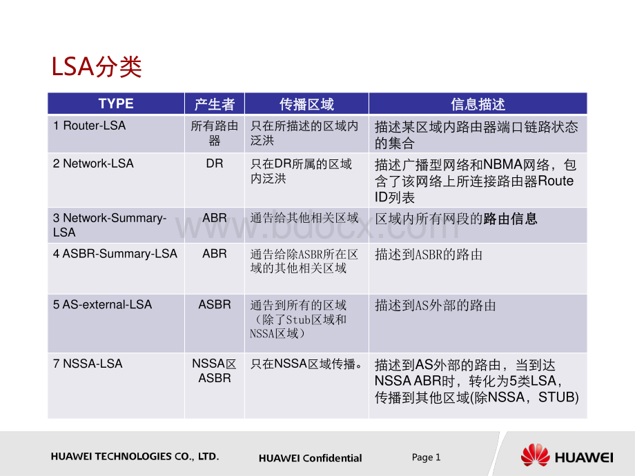 OSPF几类LSA总结资料下载.pdf_第2页