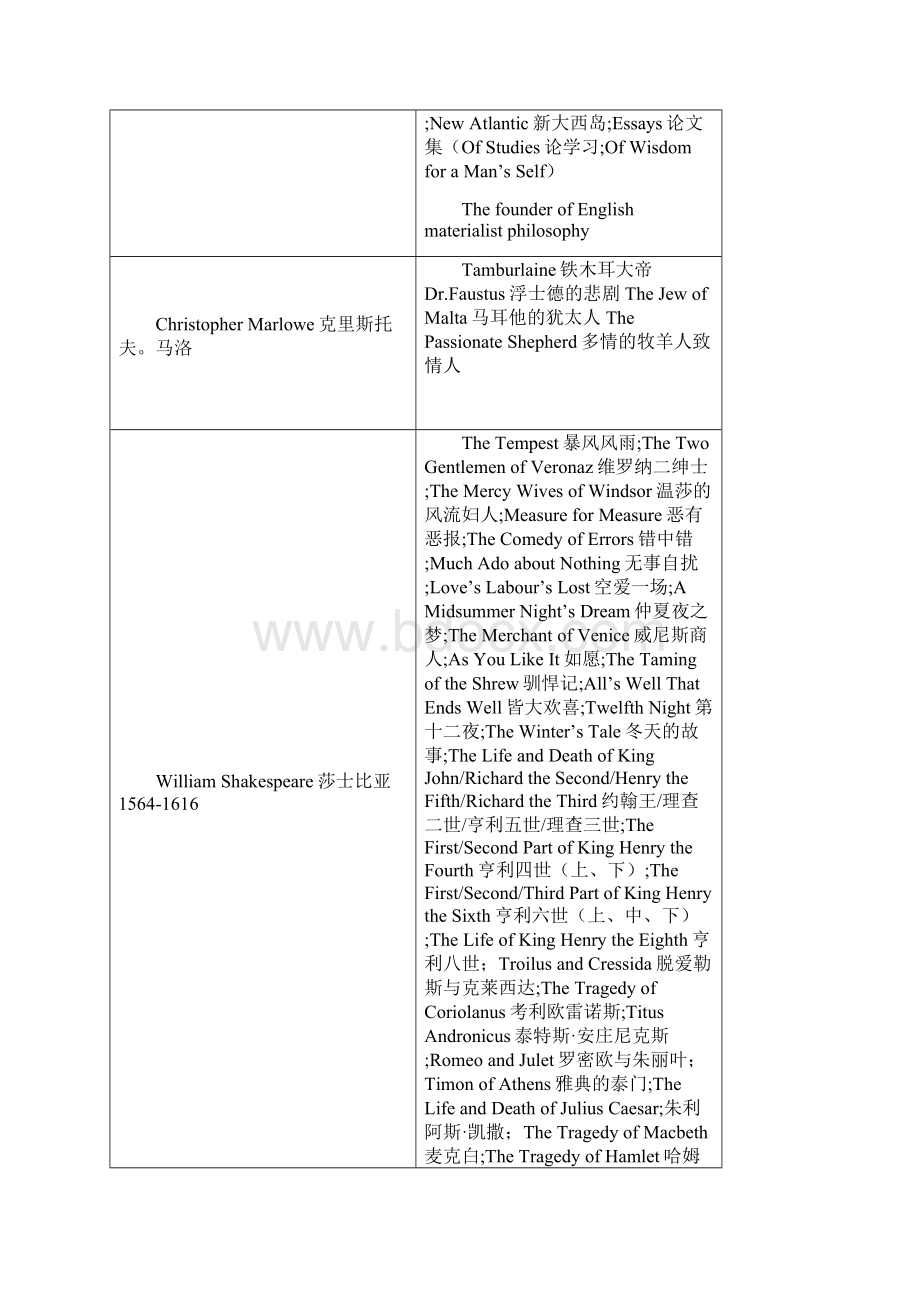 英国文学简史笔记整理Word格式文档下载.docx_第2页