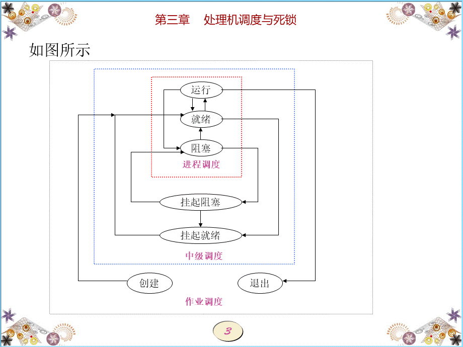 操作系统第三章处理机调度与死锁.ppt_第3页