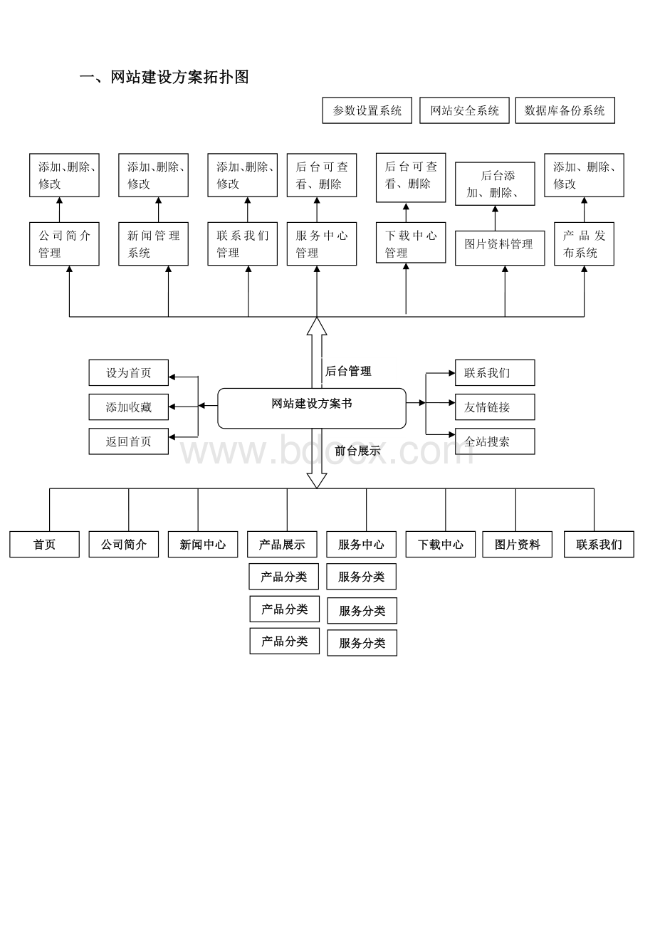 企业网站建设流程及架构拓扑图.docx