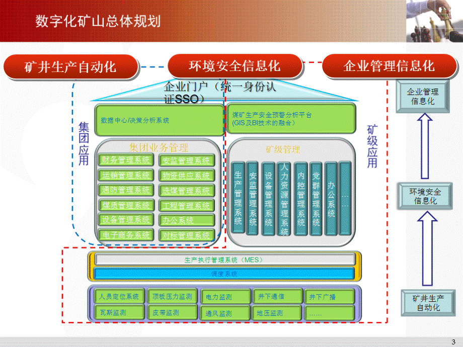 数字化矿山总体建设方案V.ppt_第3页