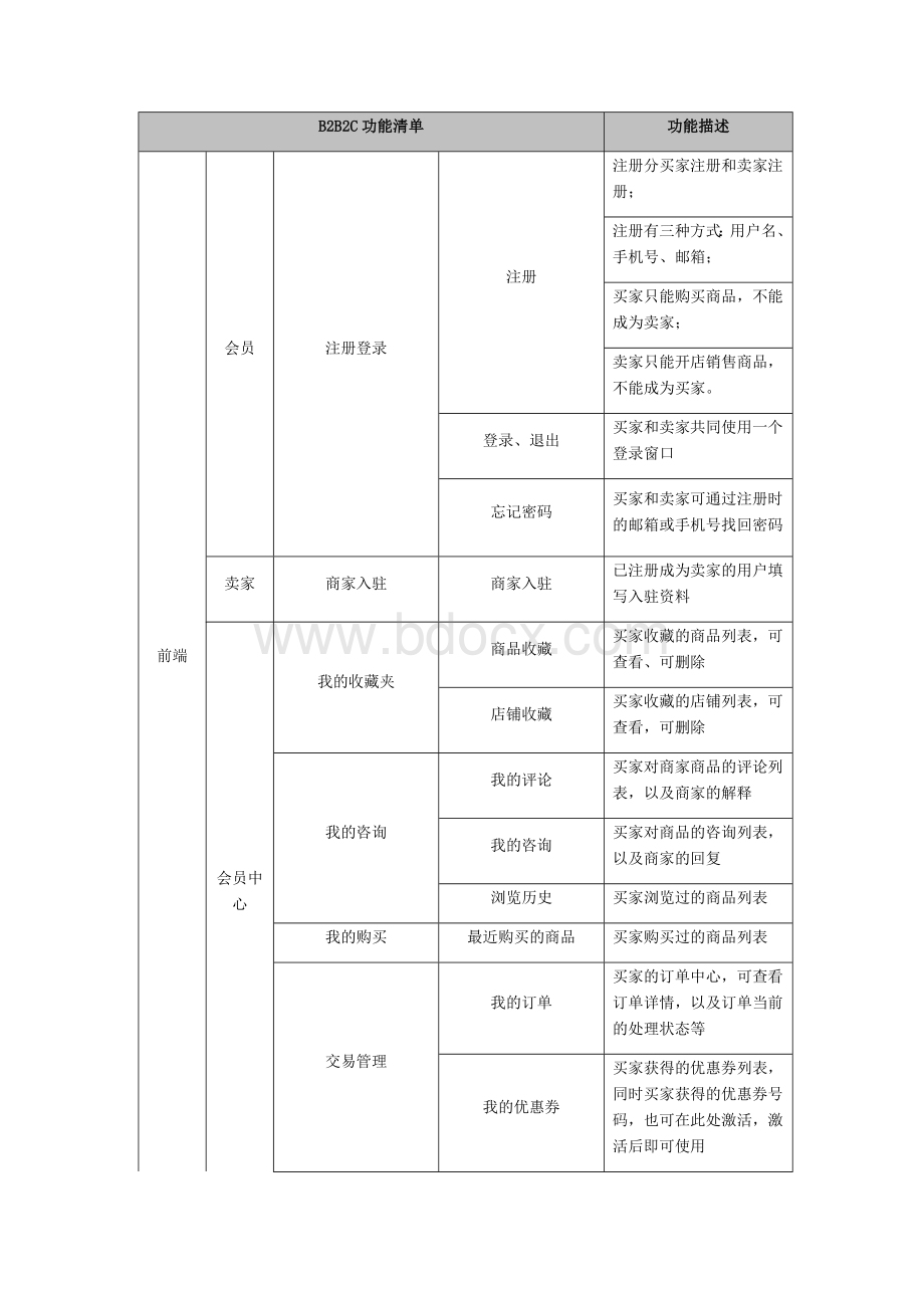 B2B2C功能详细清单列表.docx