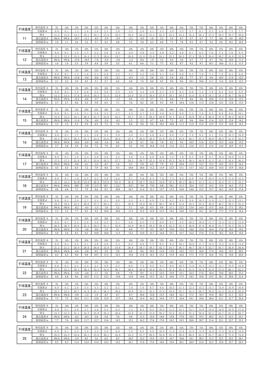 焓湿图对应焓湿表.xls_第3页