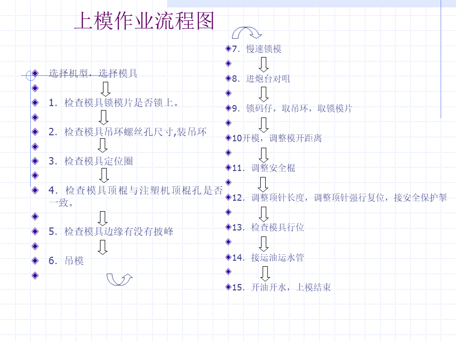 上模安全操作规程.ppt_第3页