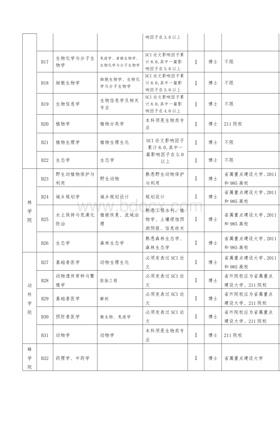 福建农林大学公开招聘方案_精品文档.doc_第2页