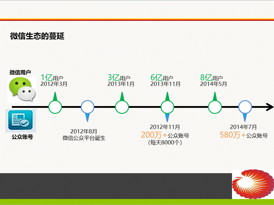 微信代运营方案.ppt_第3页