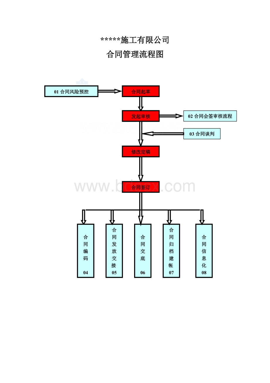 某建筑公司合同管理控制程序及流程图_精品文档Word文档格式.doc_第1页