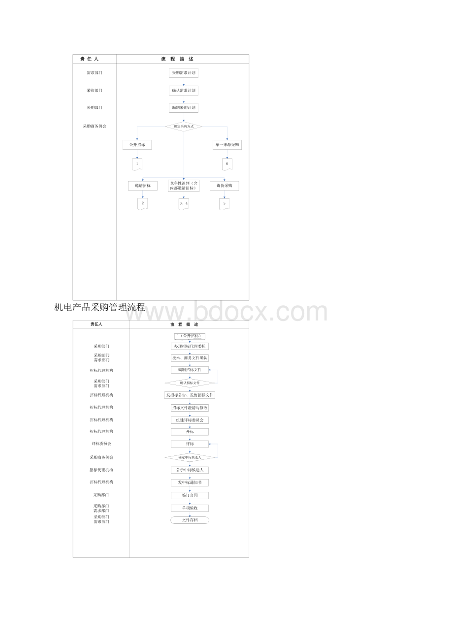 5机电产品采购管理规定.docx_第2页