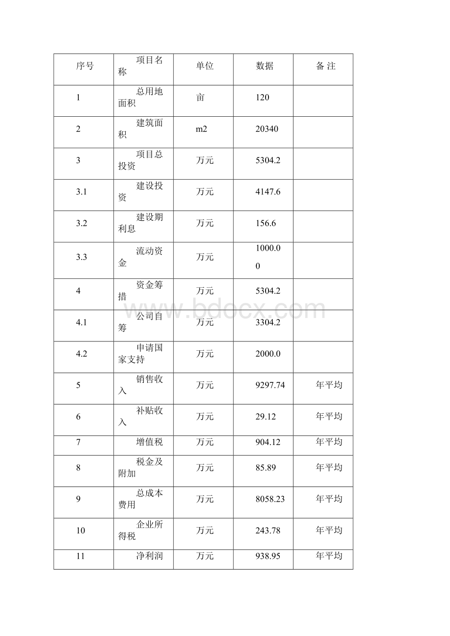 生态养猪场建设产业化项目商业计划书Word文件下载.docx_第3页