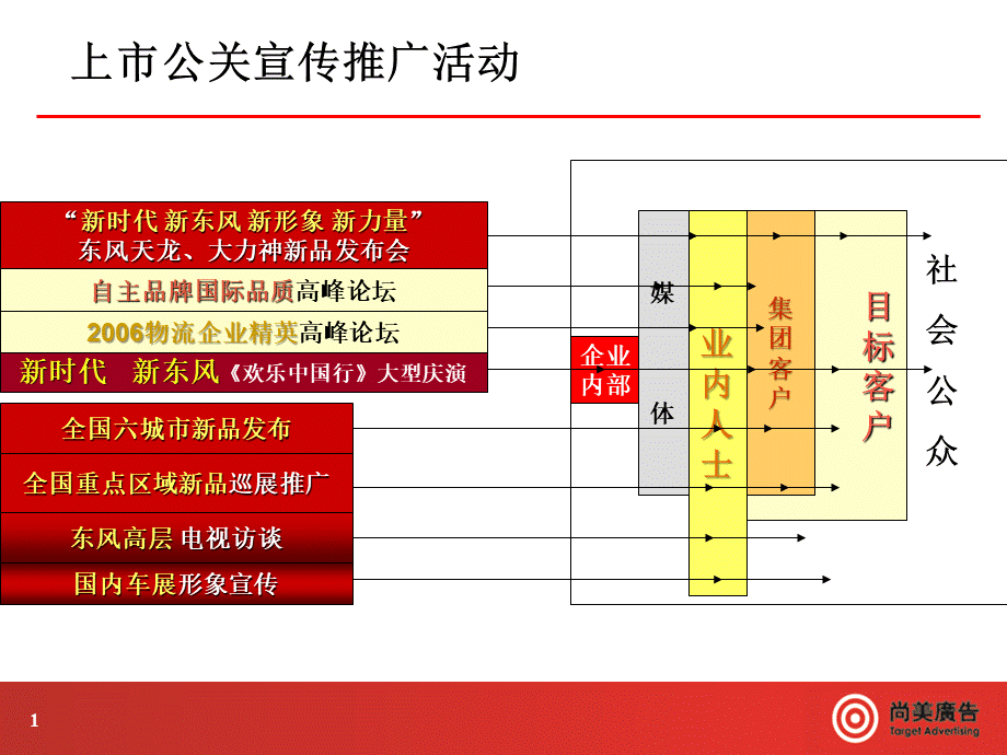 “东风商用车D”上市活动推广方案.ppt