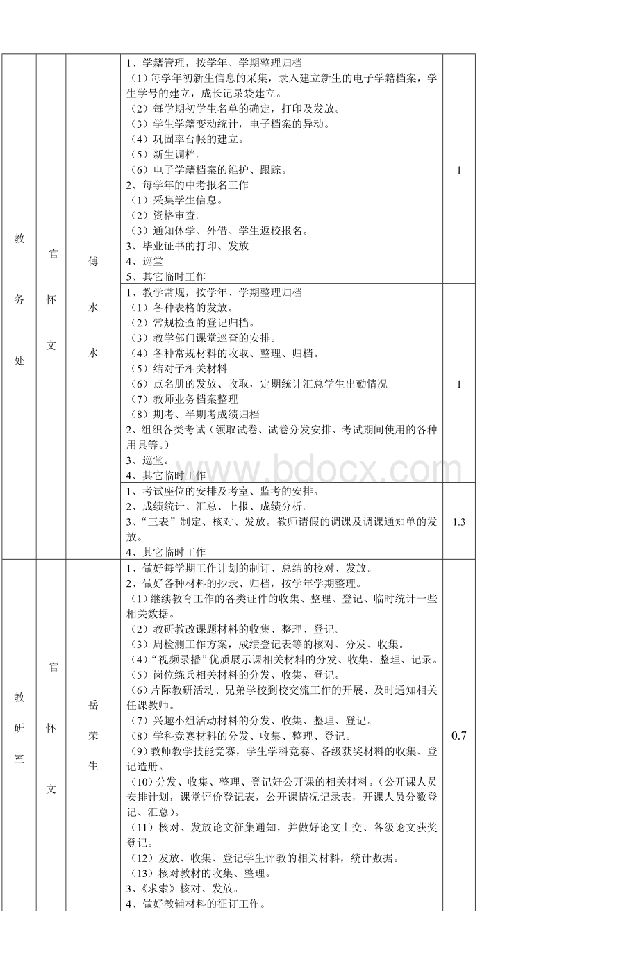 长汀三中各处室职员岗位职责设置方案_精品文档Word文件下载.doc_第2页